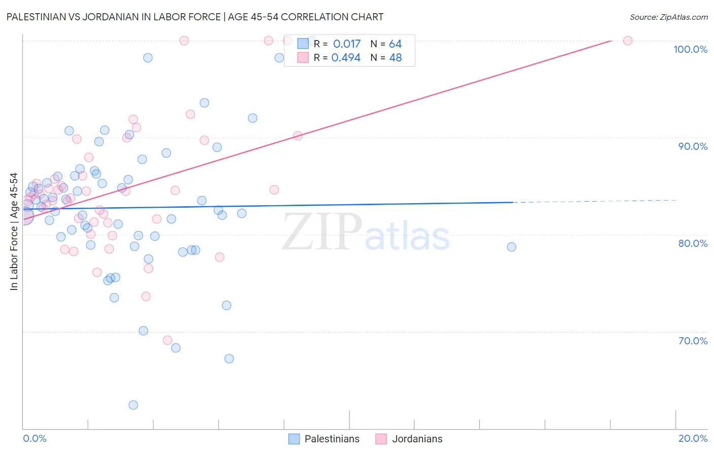 Palestinian vs Jordanian In Labor Force | Age 45-54