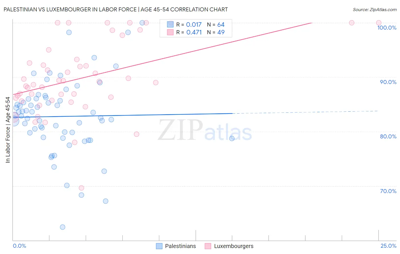 Palestinian vs Luxembourger In Labor Force | Age 45-54