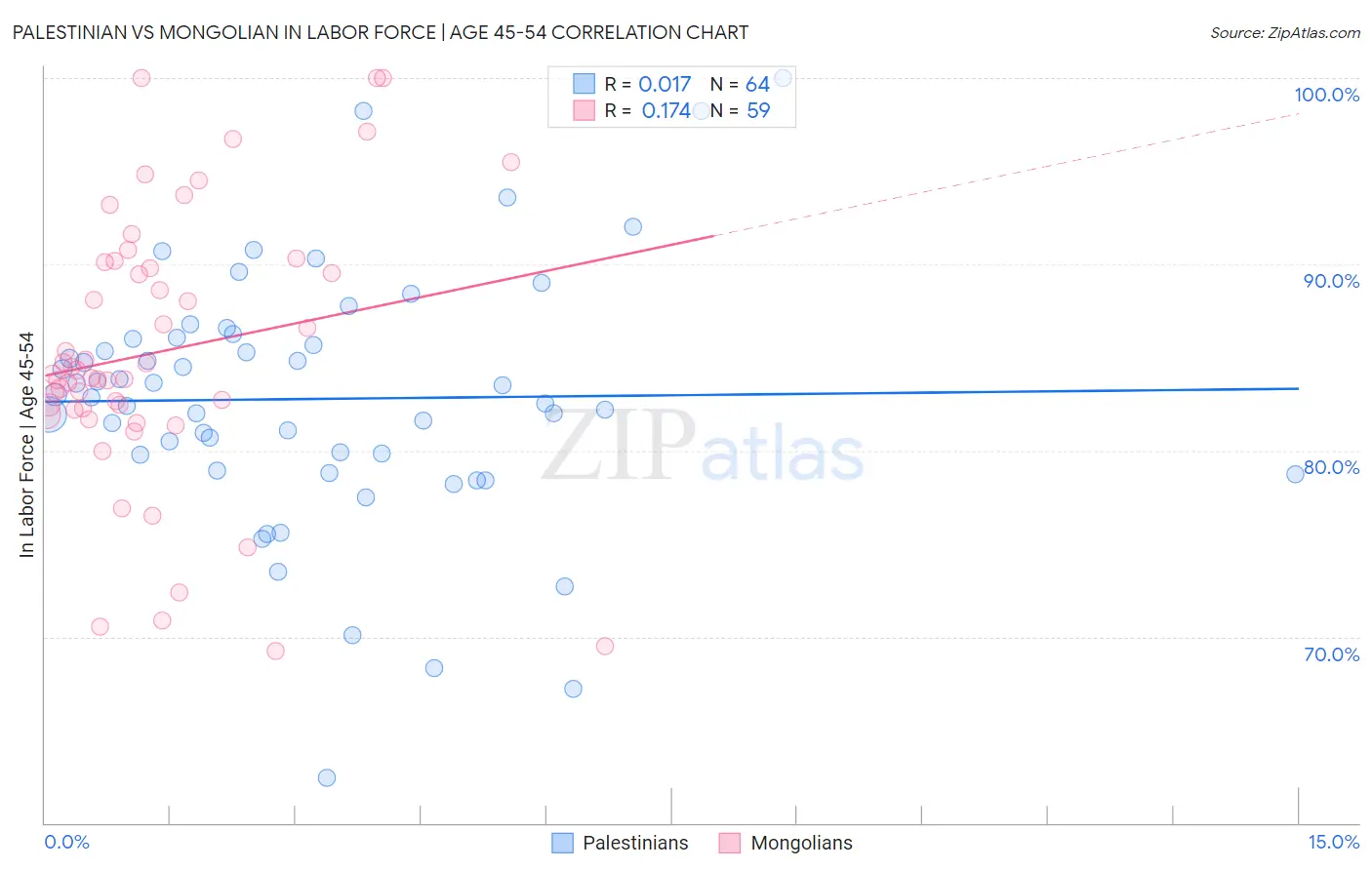 Palestinian vs Mongolian In Labor Force | Age 45-54