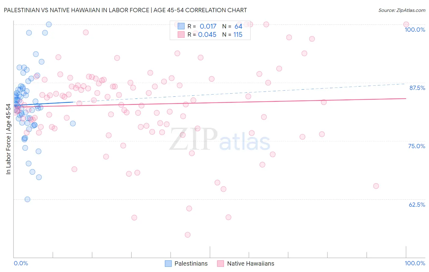 Palestinian vs Native Hawaiian In Labor Force | Age 45-54