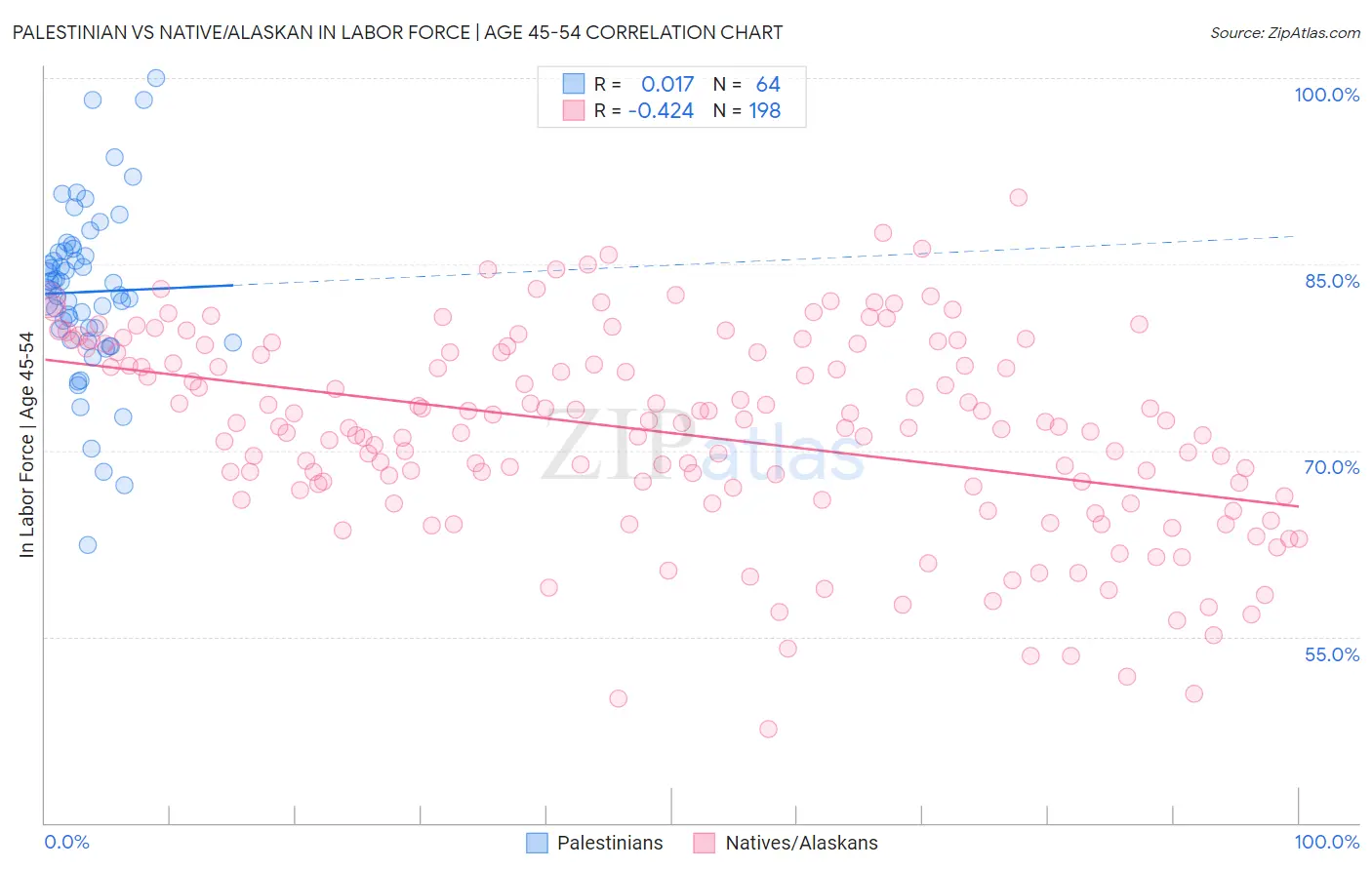 Palestinian vs Native/Alaskan In Labor Force | Age 45-54