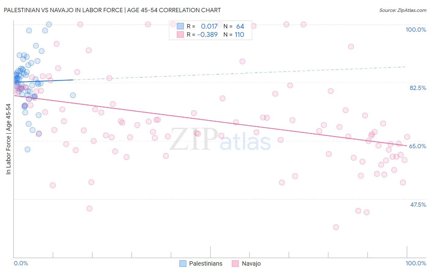 Palestinian vs Navajo In Labor Force | Age 45-54
