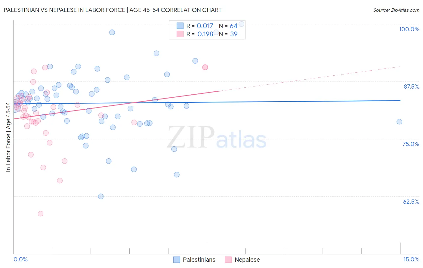 Palestinian vs Nepalese In Labor Force | Age 45-54