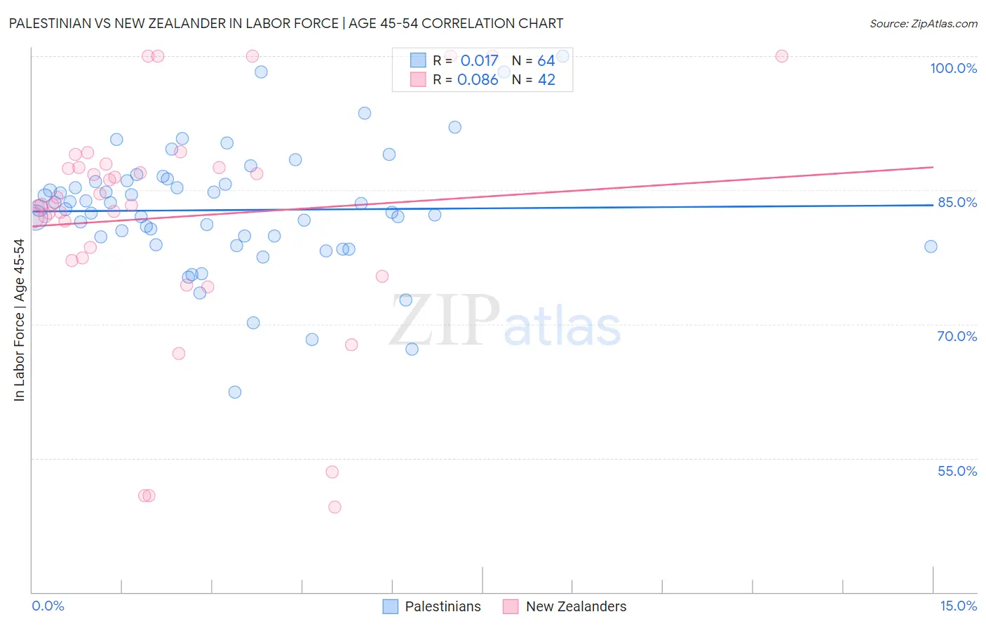 Palestinian vs New Zealander In Labor Force | Age 45-54