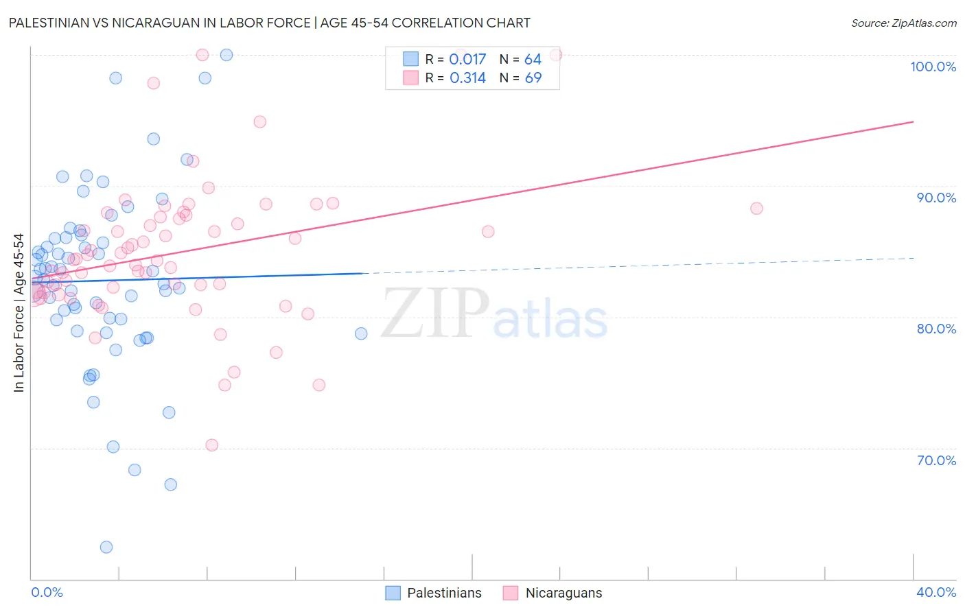 Palestinian vs Nicaraguan In Labor Force | Age 45-54
