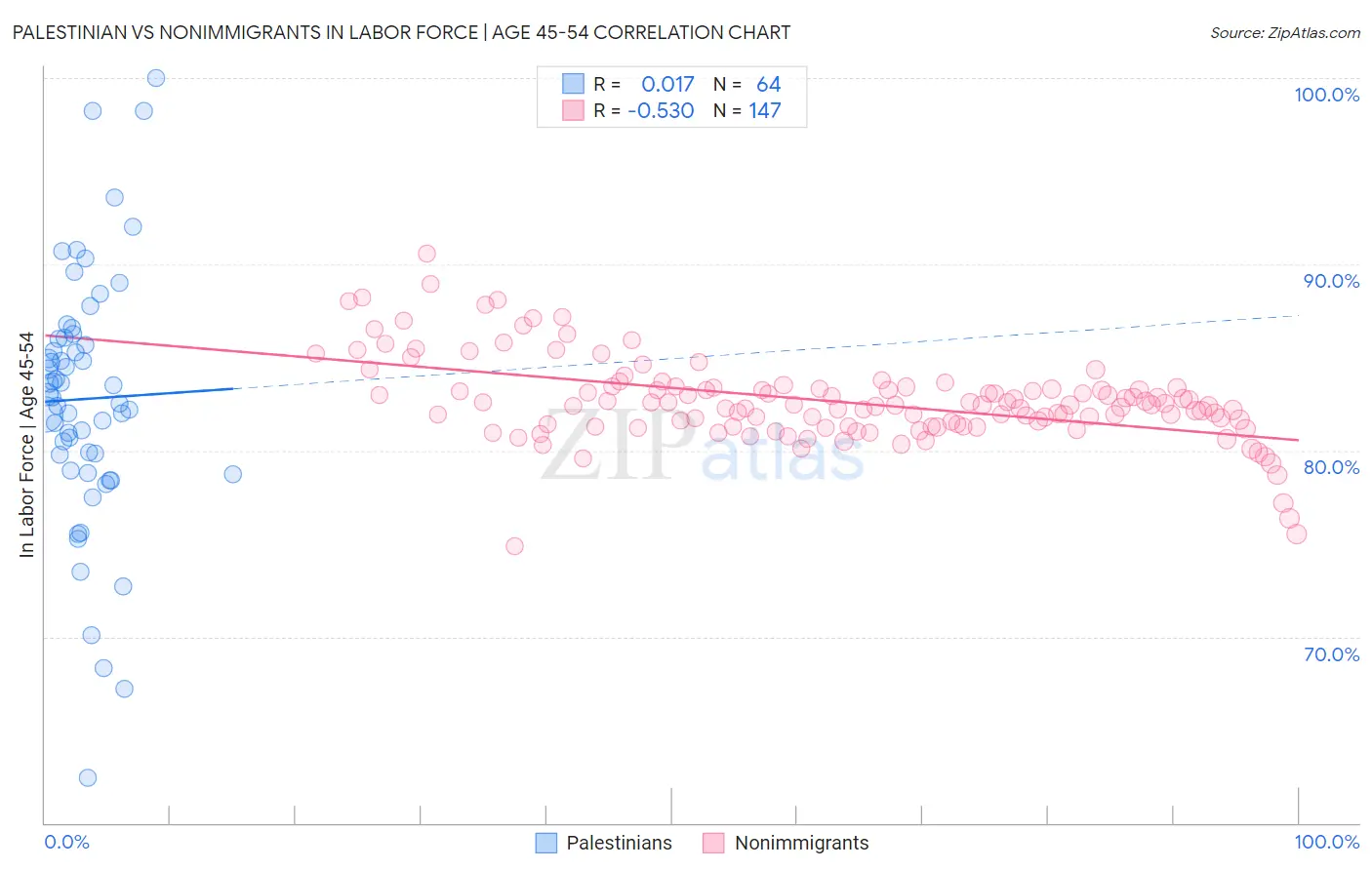 Palestinian vs Nonimmigrants In Labor Force | Age 45-54