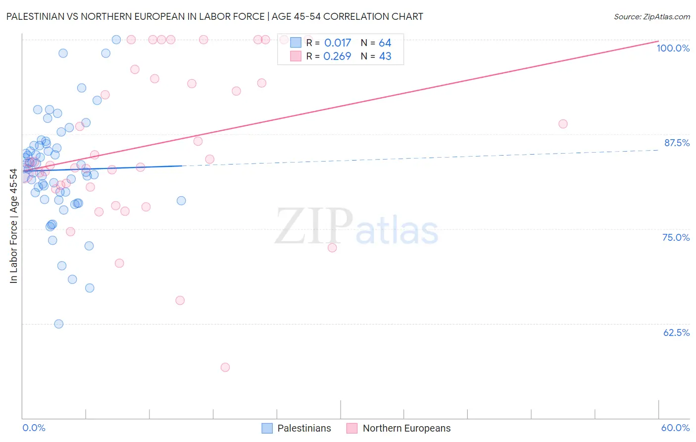Palestinian vs Northern European In Labor Force | Age 45-54
