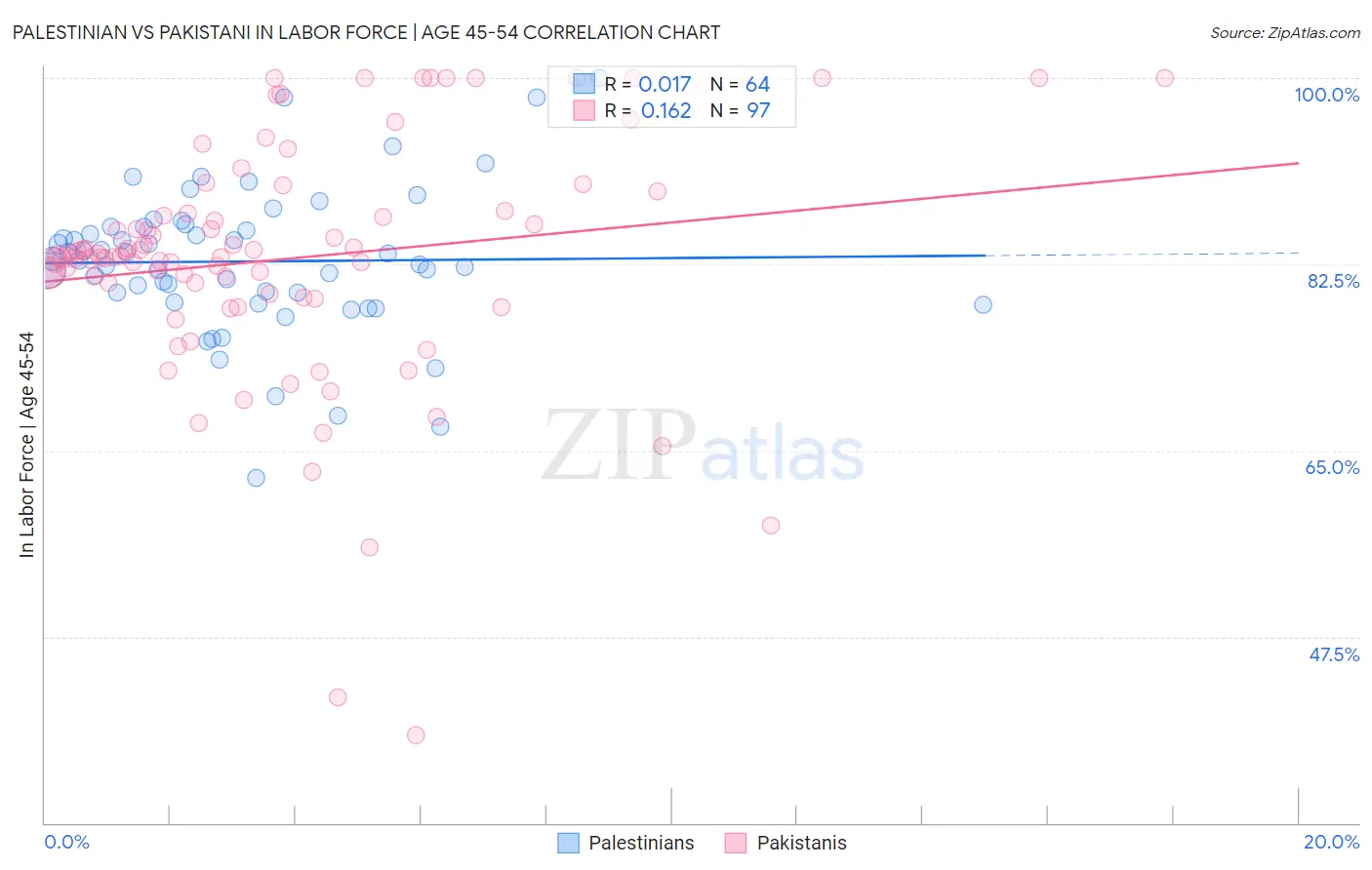 Palestinian vs Pakistani In Labor Force | Age 45-54