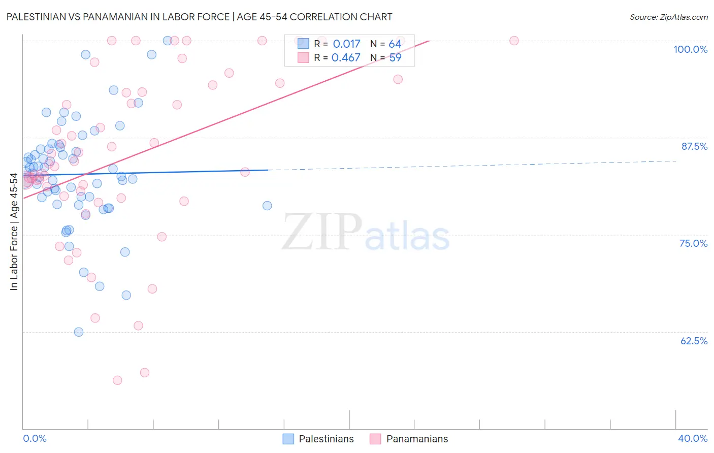 Palestinian vs Panamanian In Labor Force | Age 45-54