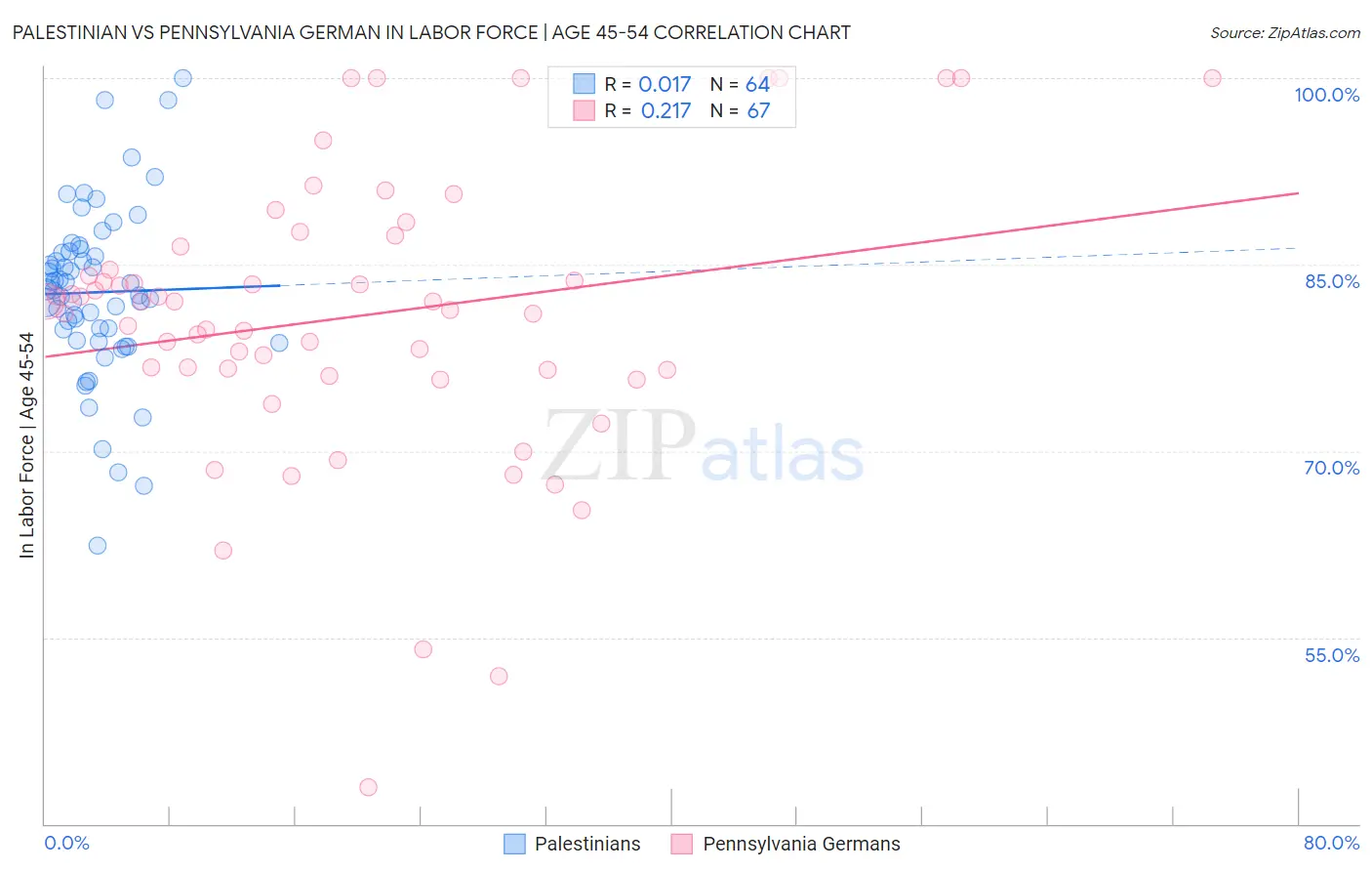 Palestinian vs Pennsylvania German In Labor Force | Age 45-54