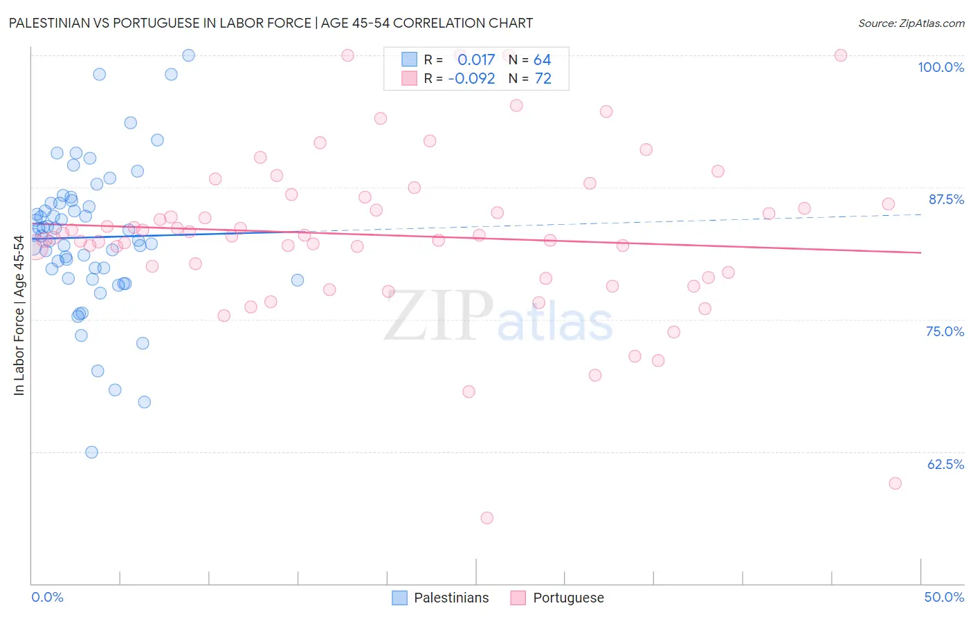 Palestinian vs Portuguese In Labor Force | Age 45-54