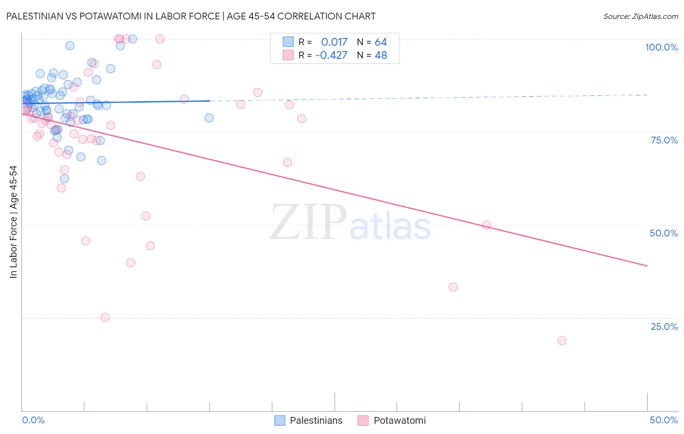 Palestinian vs Potawatomi In Labor Force | Age 45-54