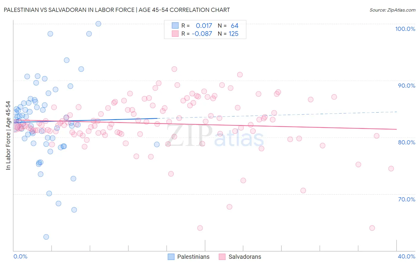 Palestinian vs Salvadoran In Labor Force | Age 45-54