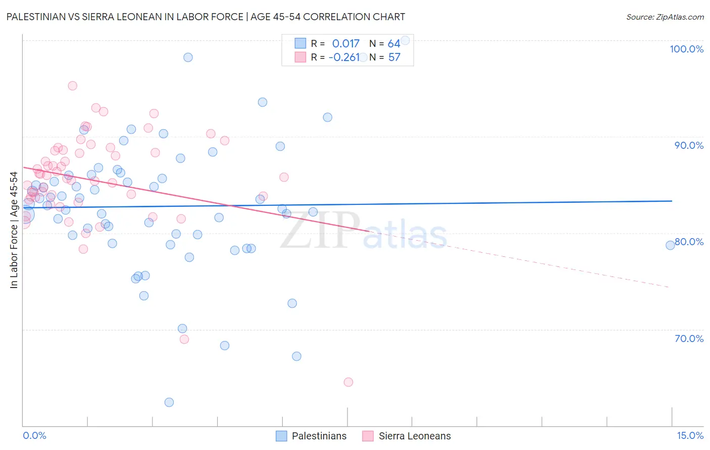 Palestinian vs Sierra Leonean In Labor Force | Age 45-54