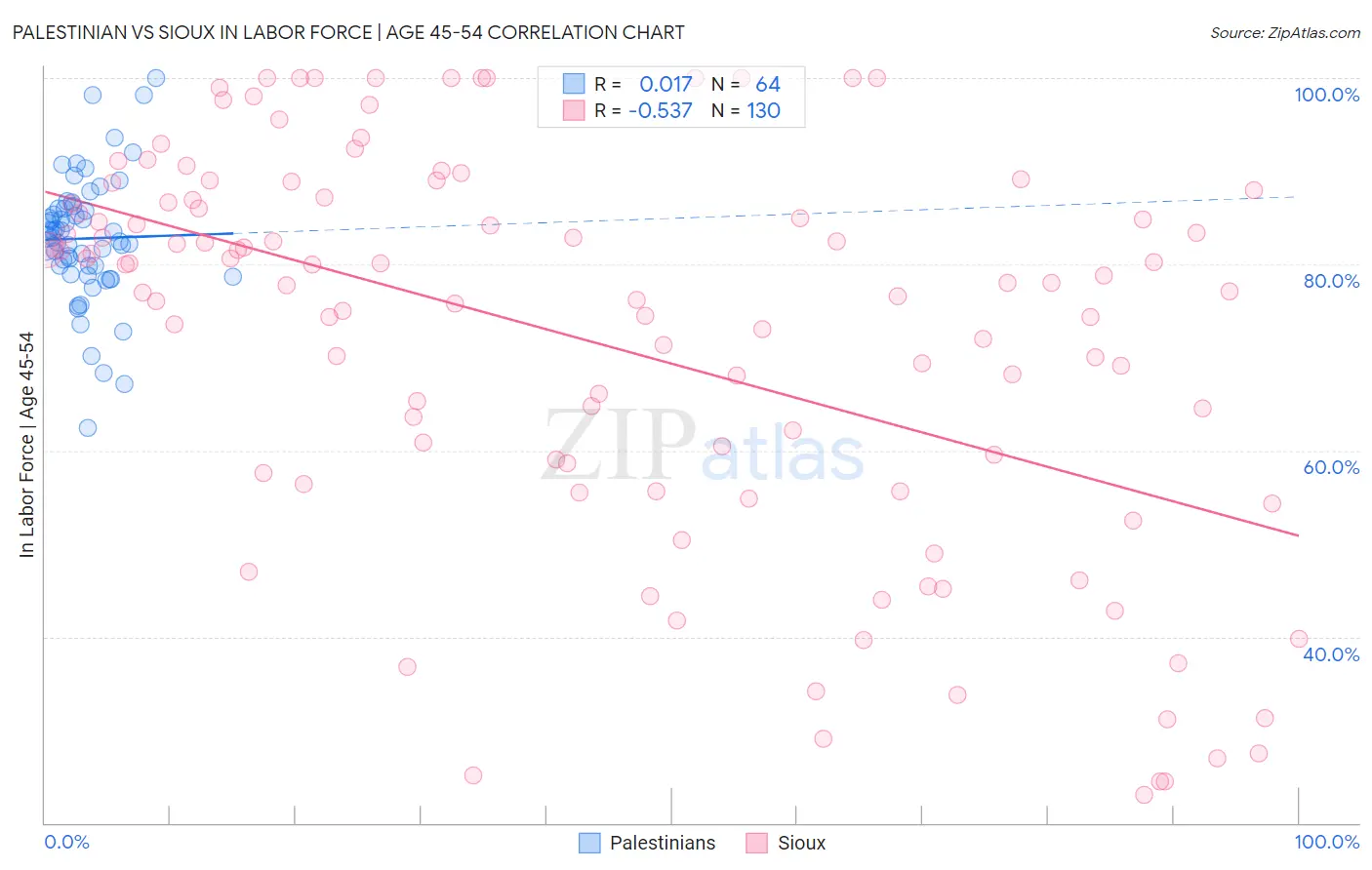 Palestinian vs Sioux In Labor Force | Age 45-54