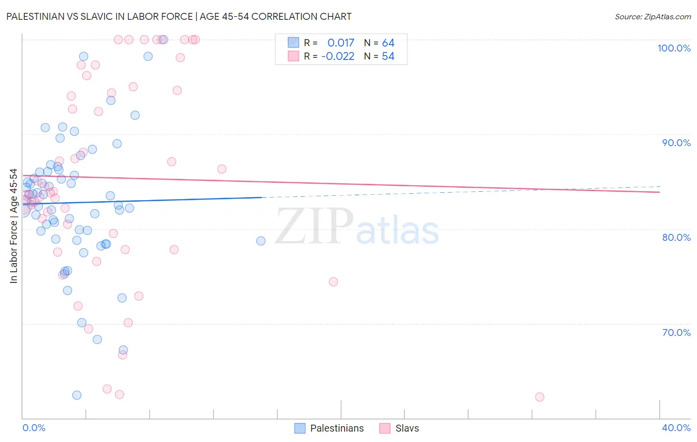 Palestinian vs Slavic In Labor Force | Age 45-54