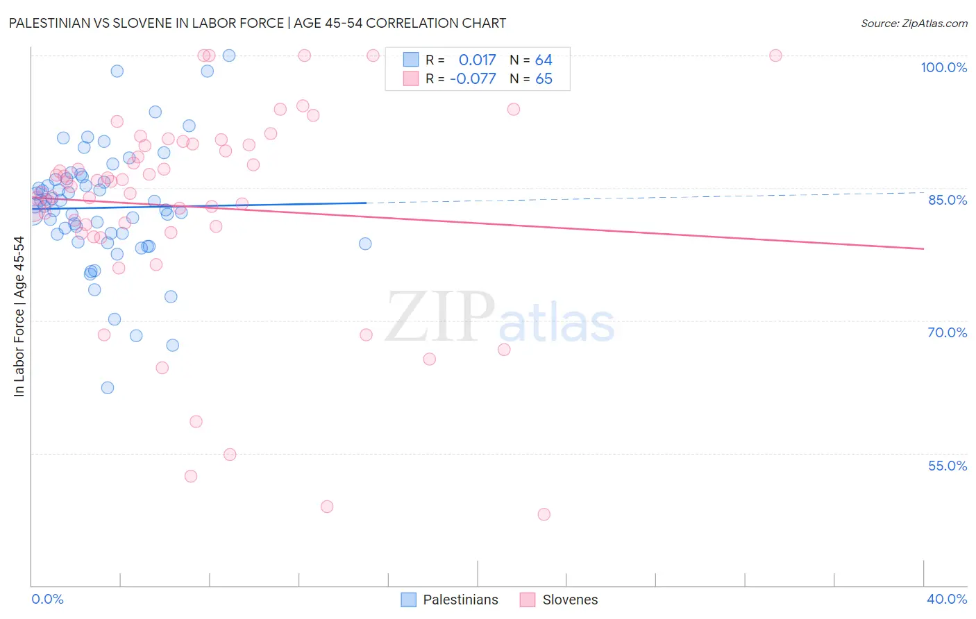 Palestinian vs Slovene In Labor Force | Age 45-54