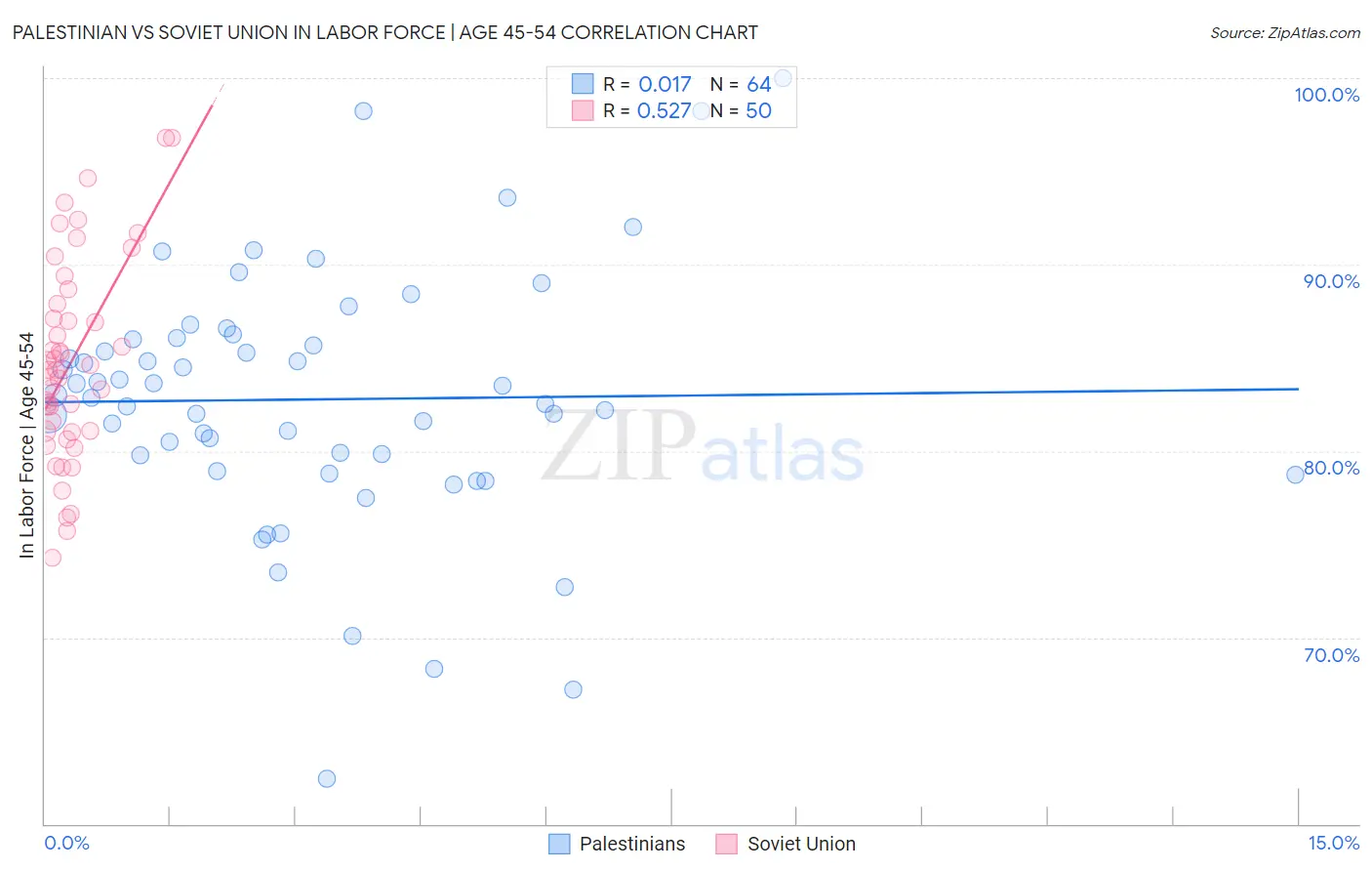 Palestinian vs Soviet Union In Labor Force | Age 45-54