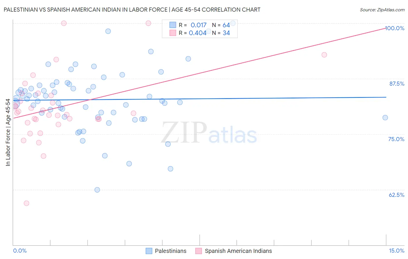 Palestinian vs Spanish American Indian In Labor Force | Age 45-54