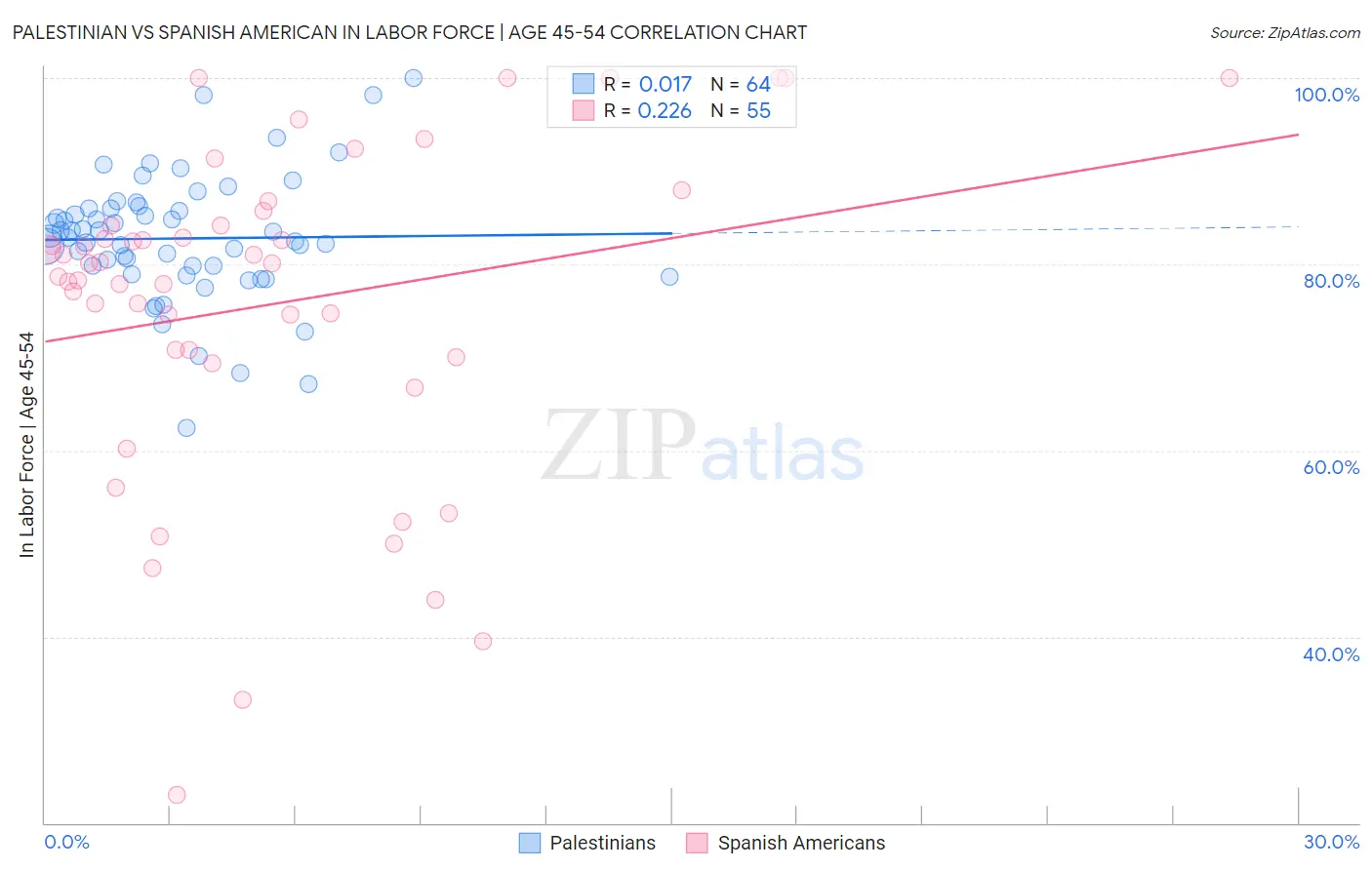 Palestinian vs Spanish American In Labor Force | Age 45-54