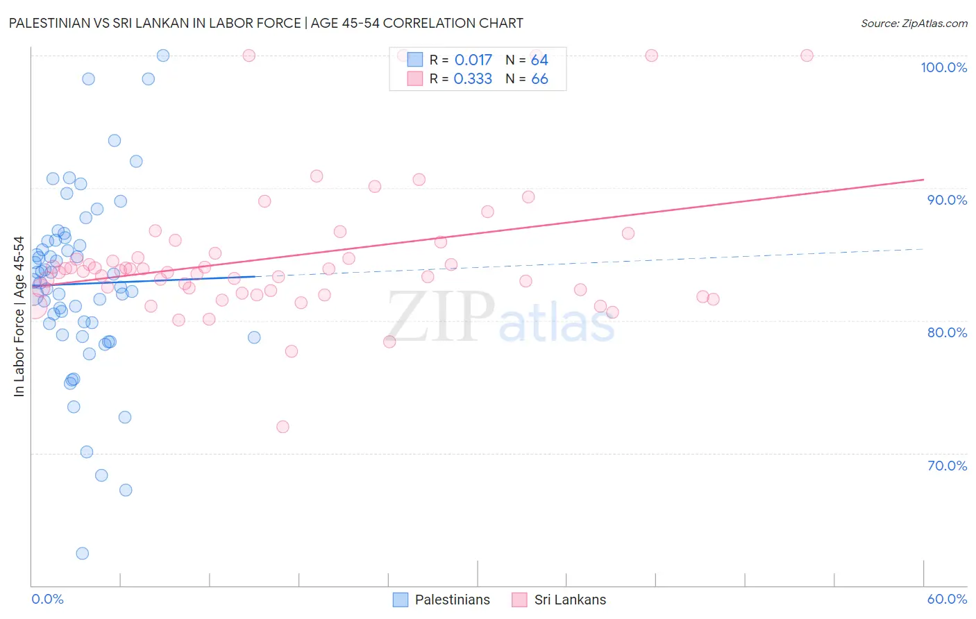 Palestinian vs Sri Lankan In Labor Force | Age 45-54