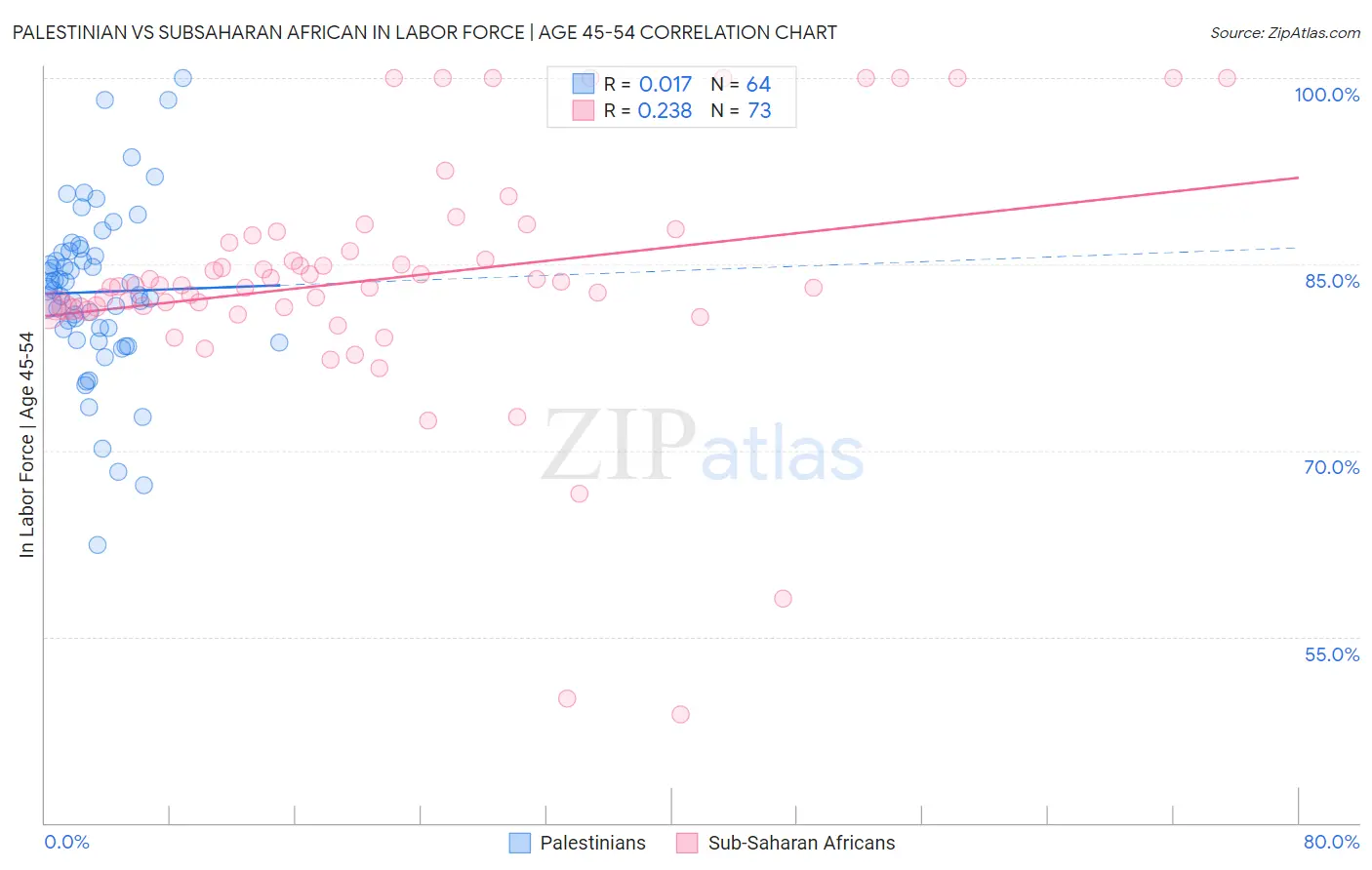 Palestinian vs Subsaharan African In Labor Force | Age 45-54