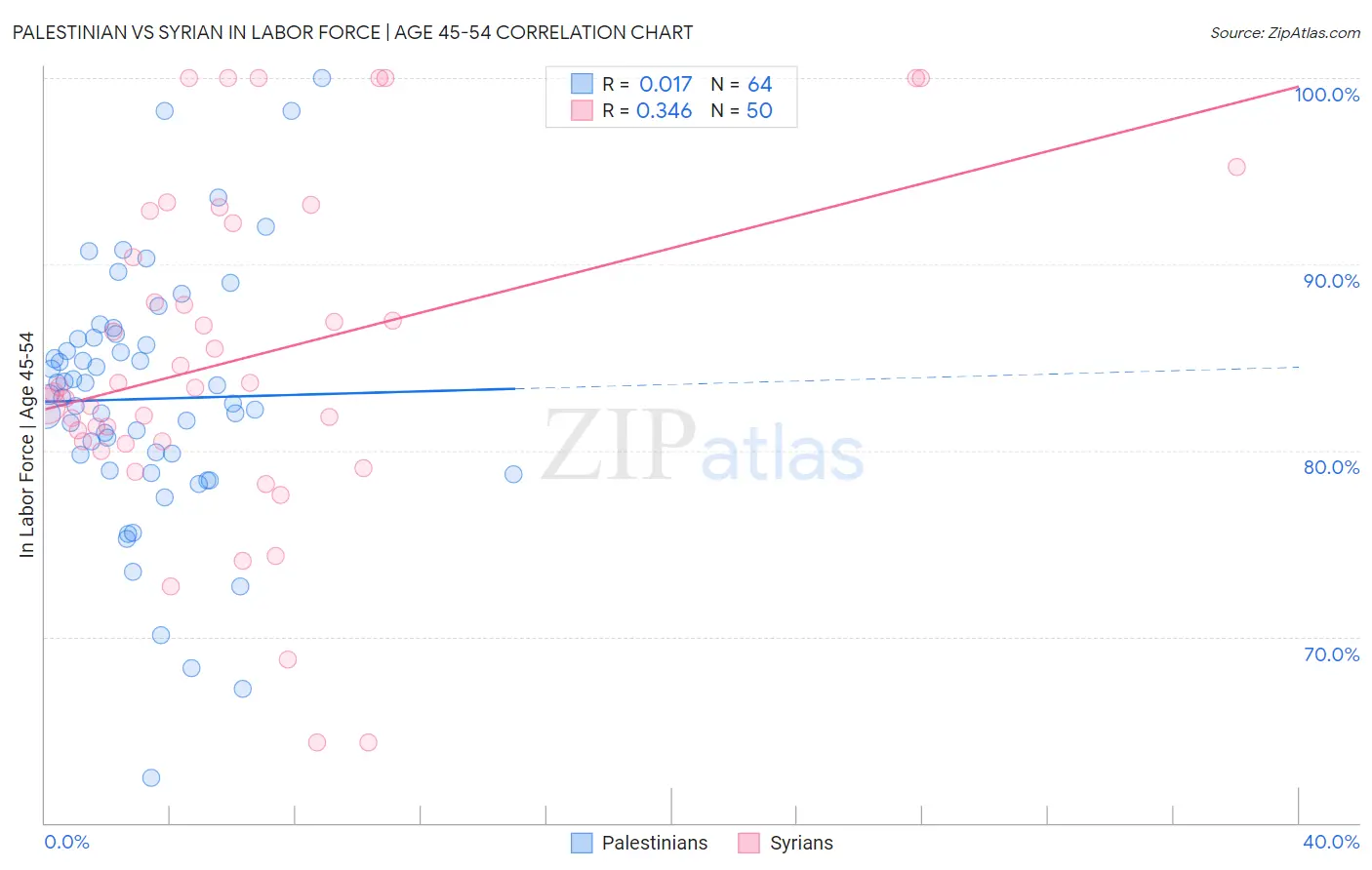 Palestinian vs Syrian In Labor Force | Age 45-54