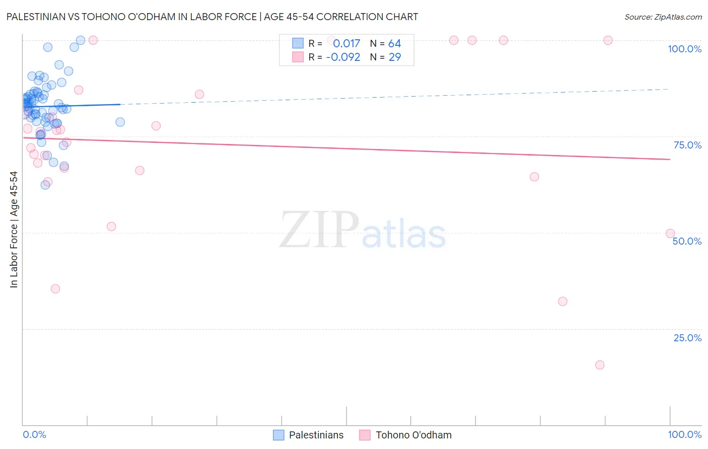 Palestinian vs Tohono O'odham In Labor Force | Age 45-54
