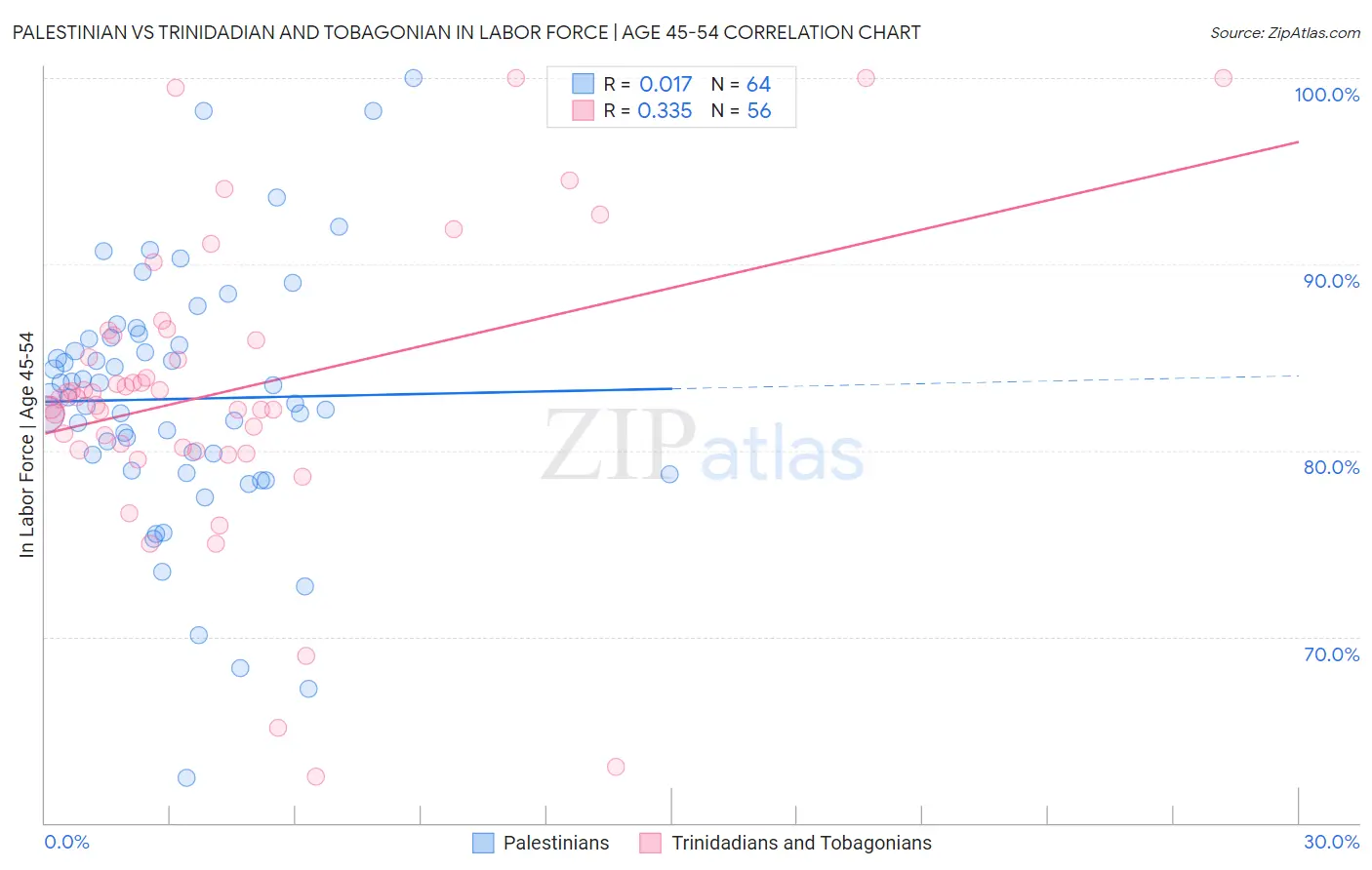 Palestinian vs Trinidadian and Tobagonian In Labor Force | Age 45-54