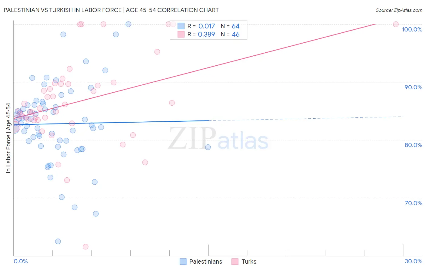 Palestinian vs Turkish In Labor Force | Age 45-54