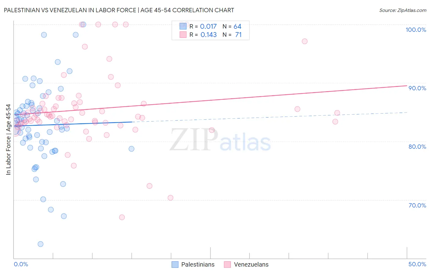 Palestinian vs Venezuelan In Labor Force | Age 45-54