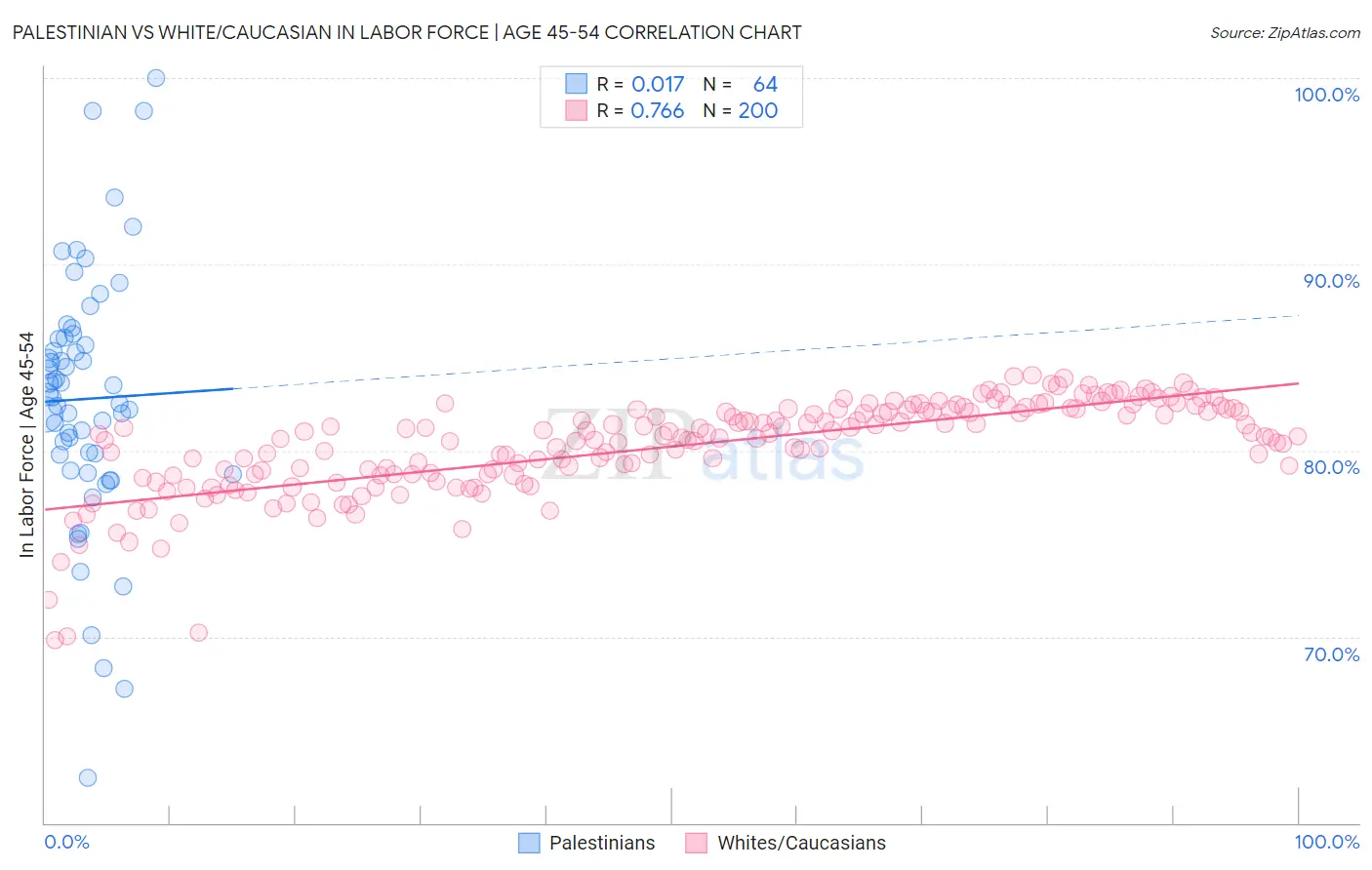 Palestinian vs White/Caucasian In Labor Force | Age 45-54