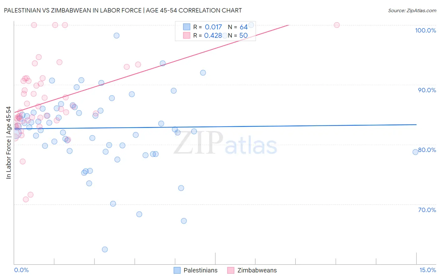 Palestinian vs Zimbabwean In Labor Force | Age 45-54