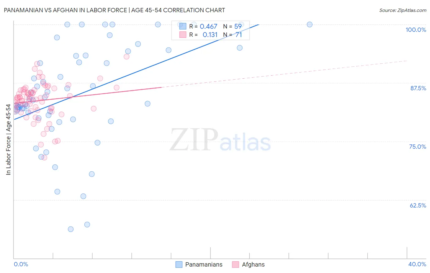 Panamanian vs Afghan In Labor Force | Age 45-54