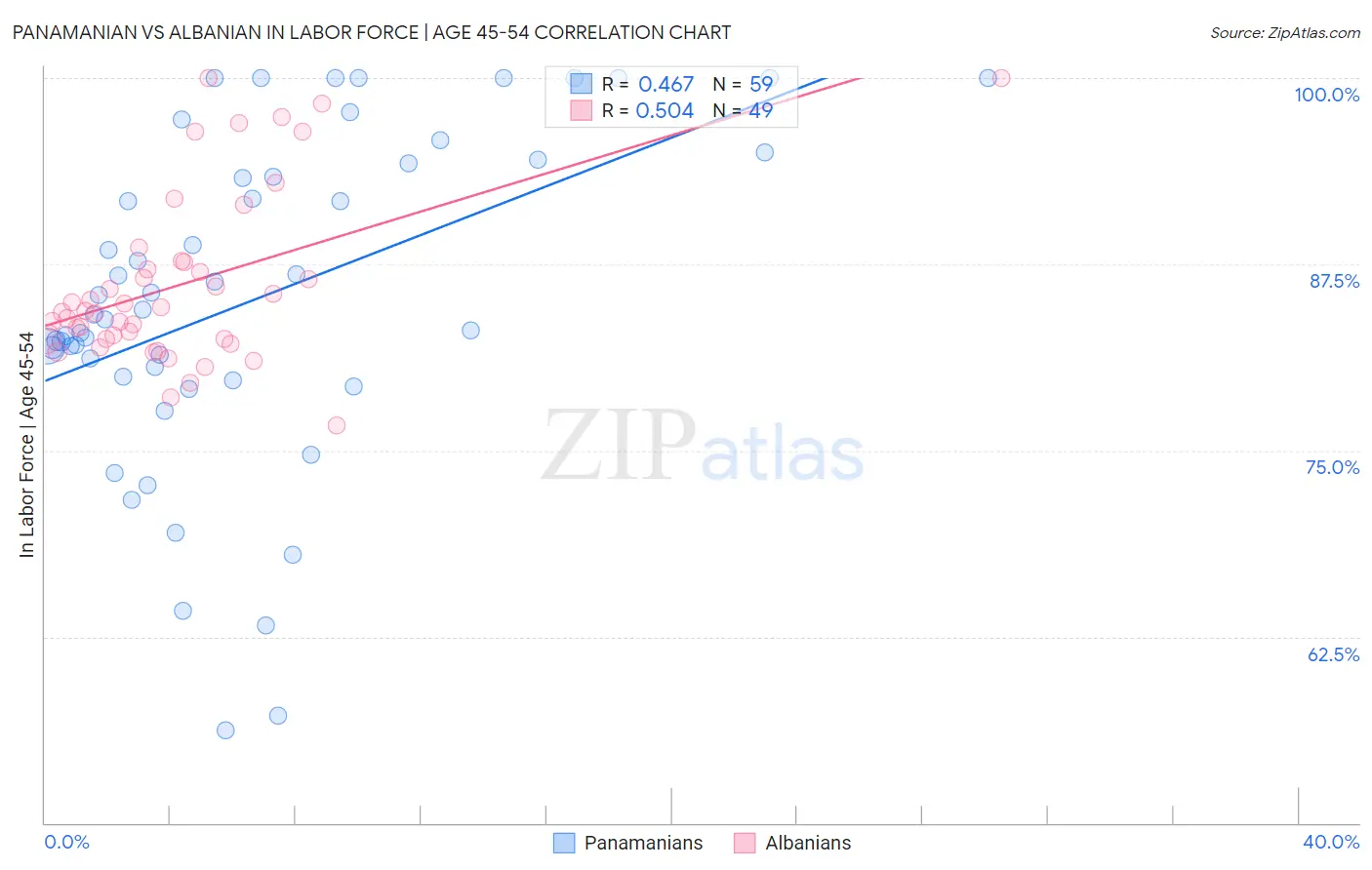 Panamanian vs Albanian In Labor Force | Age 45-54