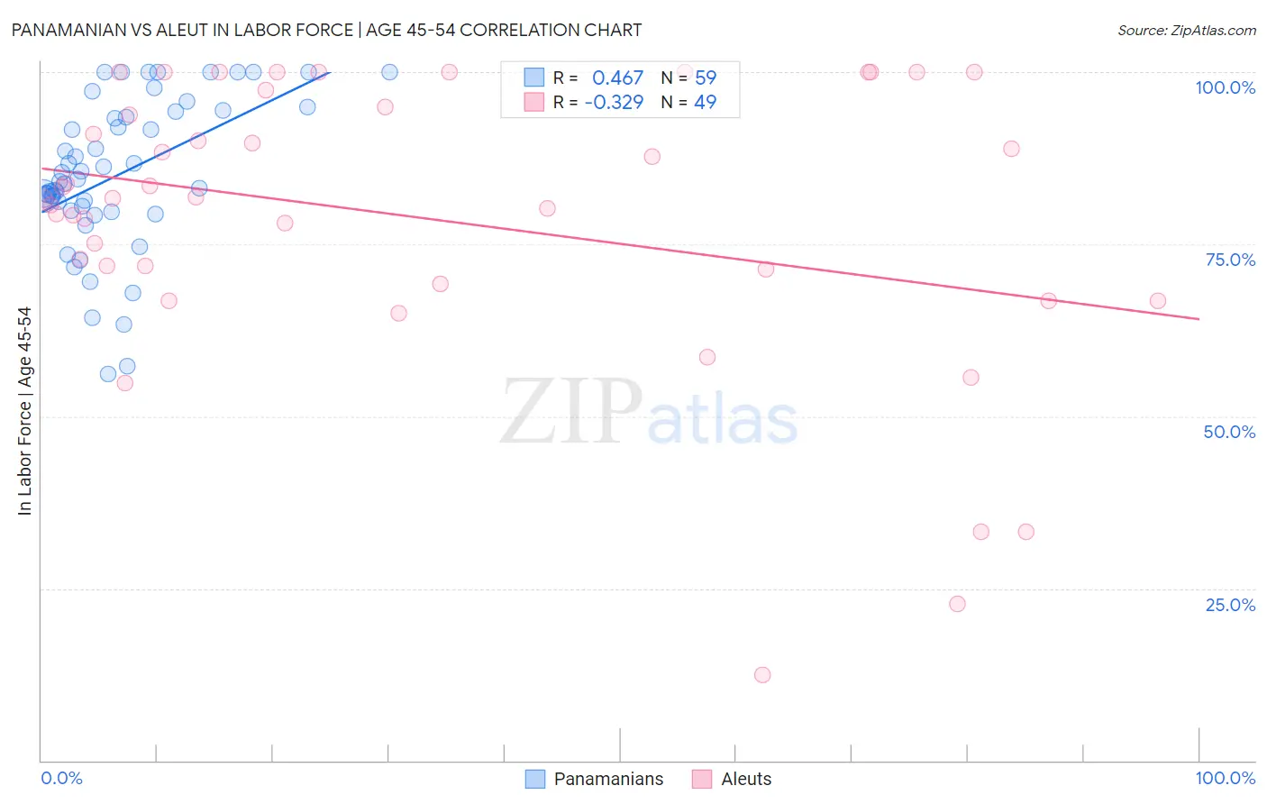 Panamanian vs Aleut In Labor Force | Age 45-54