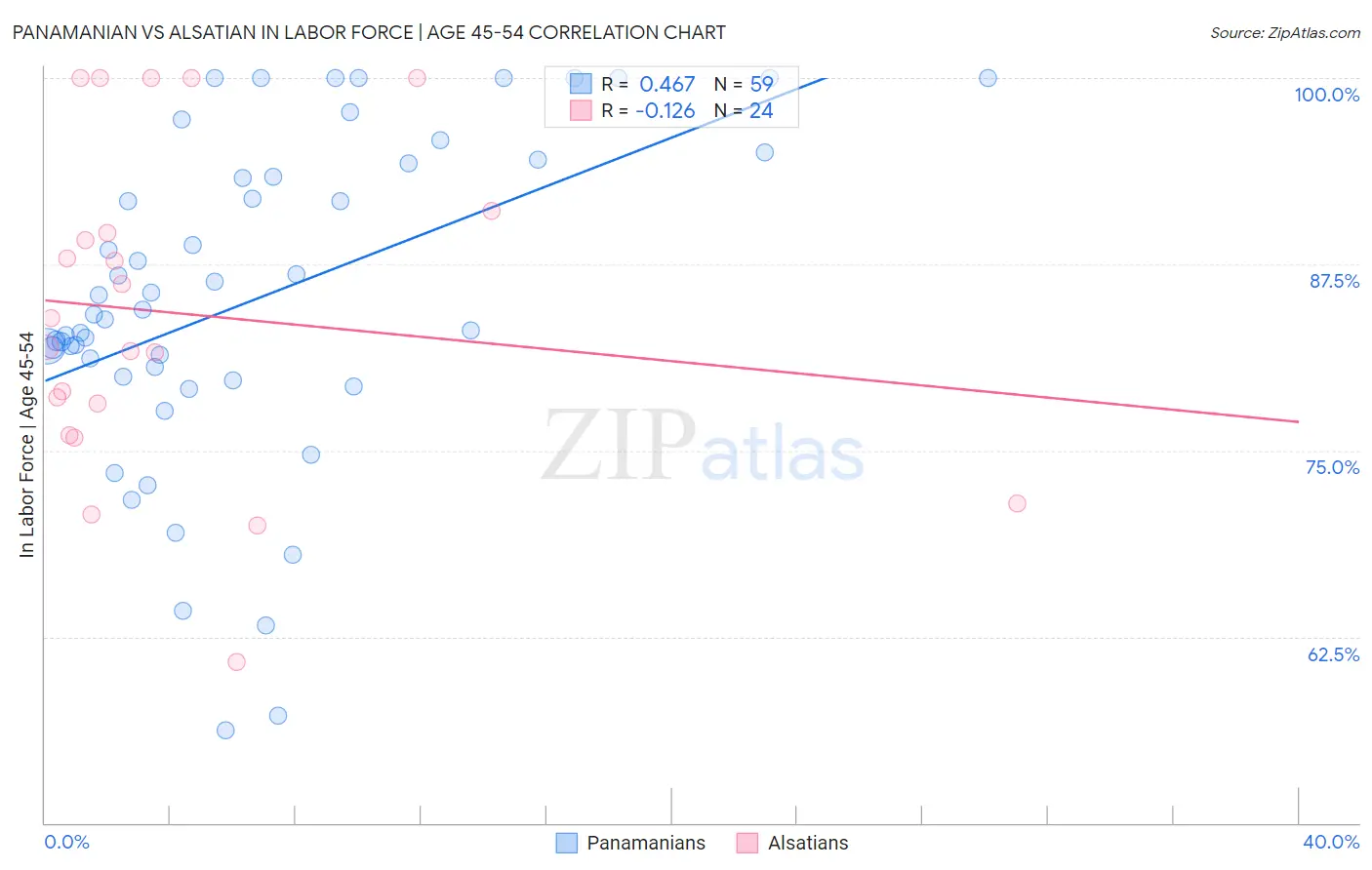 Panamanian vs Alsatian In Labor Force | Age 45-54