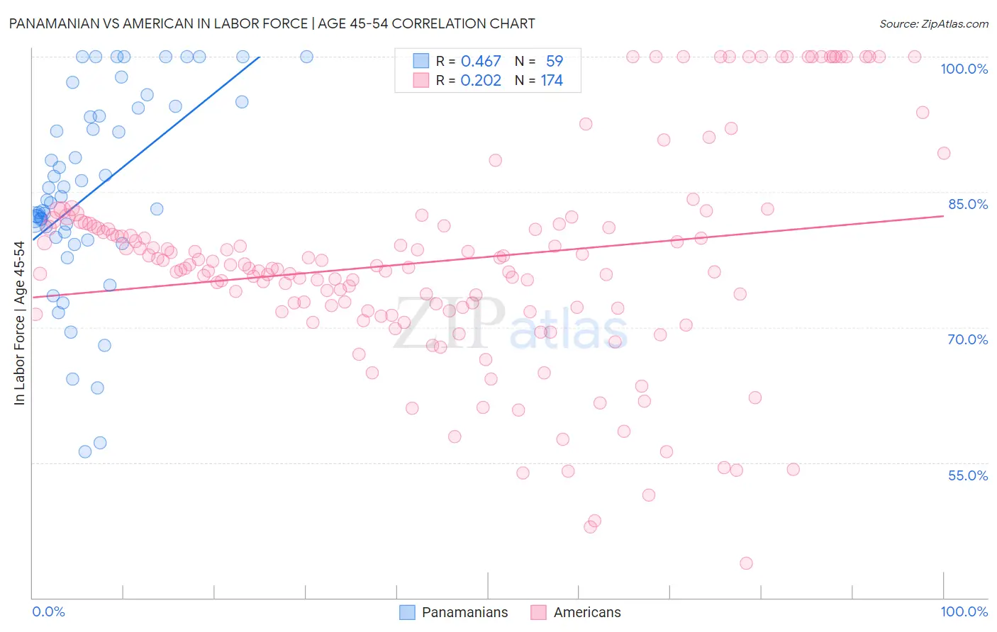 Panamanian vs American In Labor Force | Age 45-54