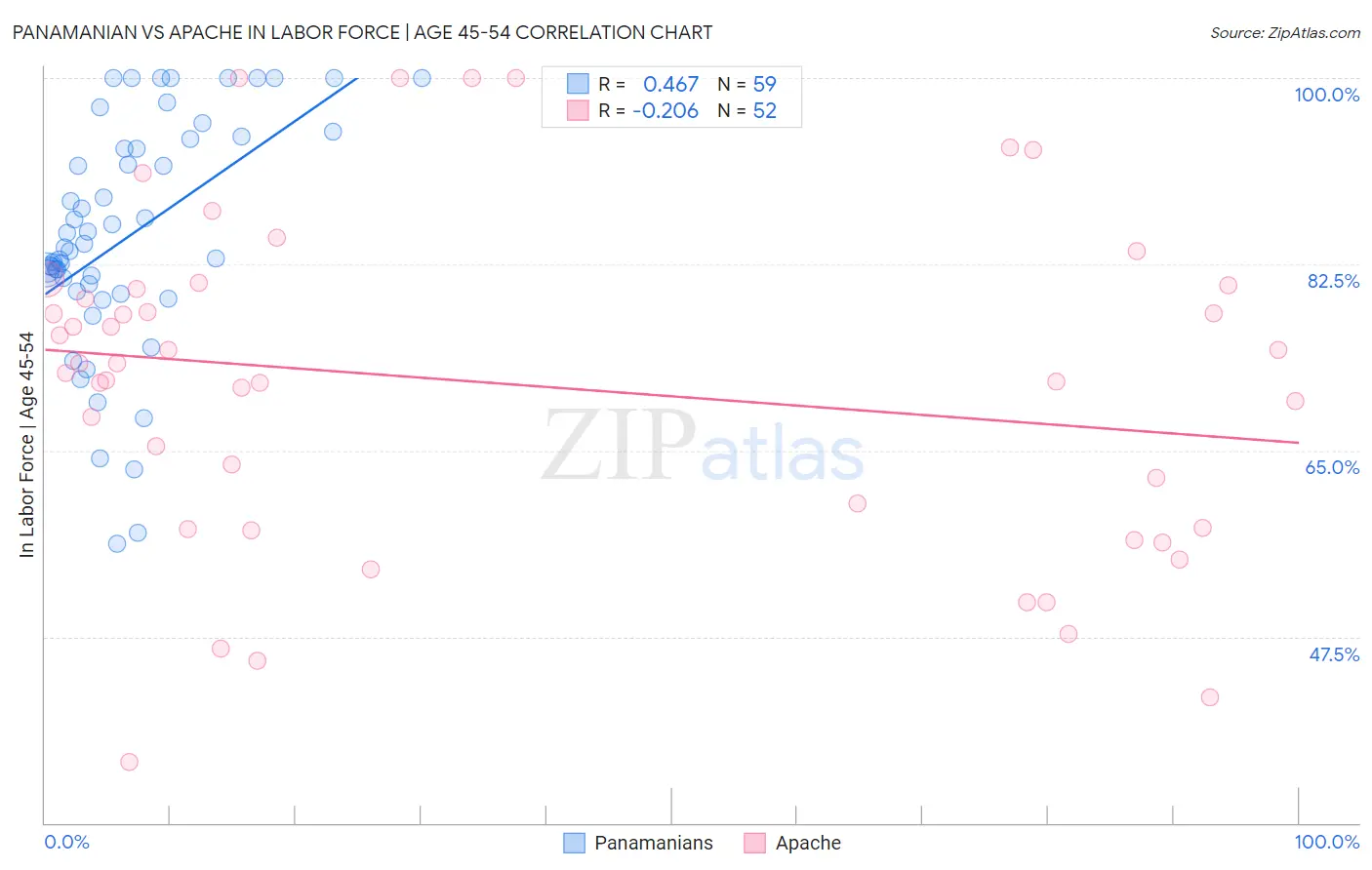 Panamanian vs Apache In Labor Force | Age 45-54