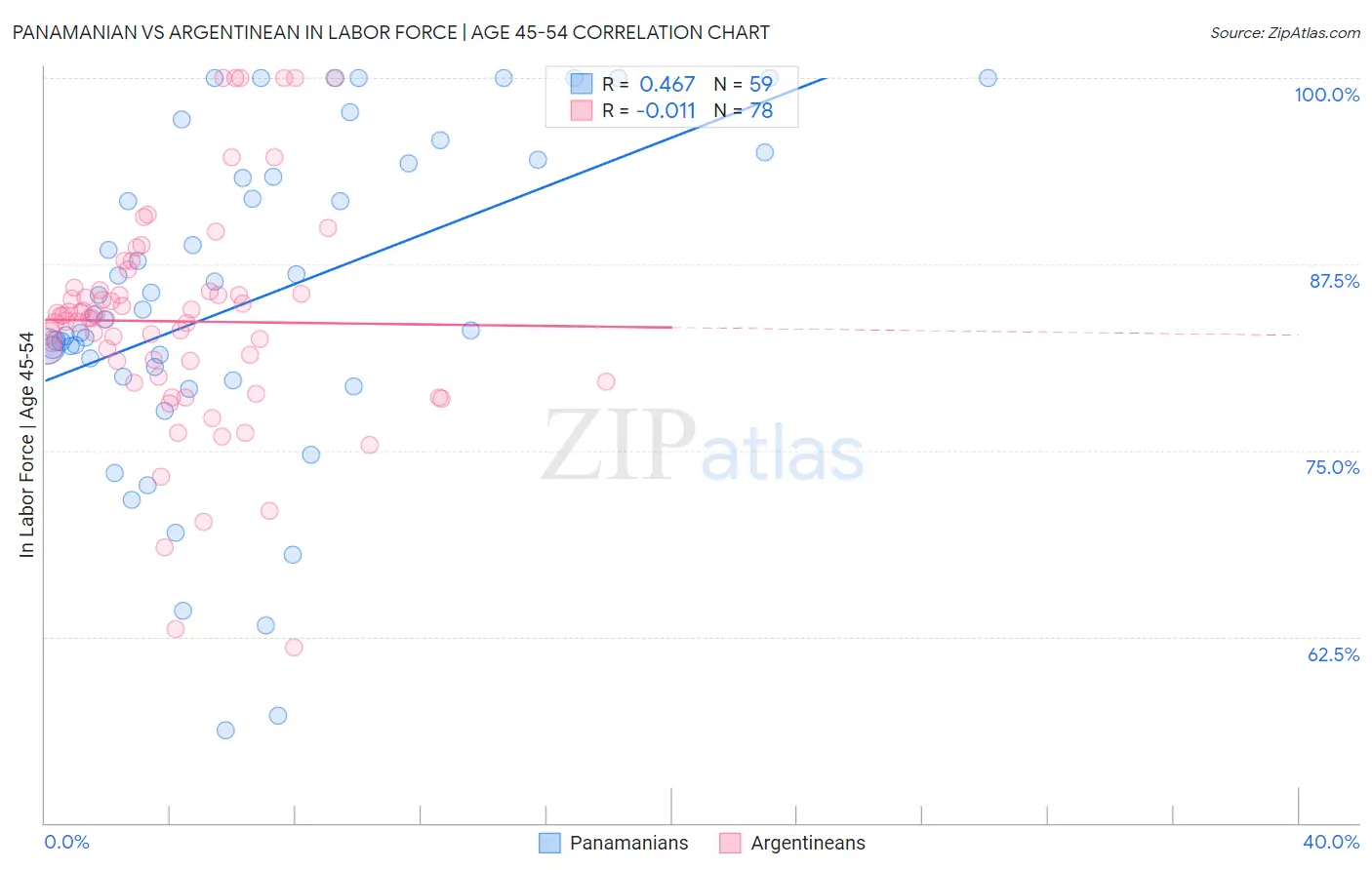 Panamanian vs Argentinean In Labor Force | Age 45-54