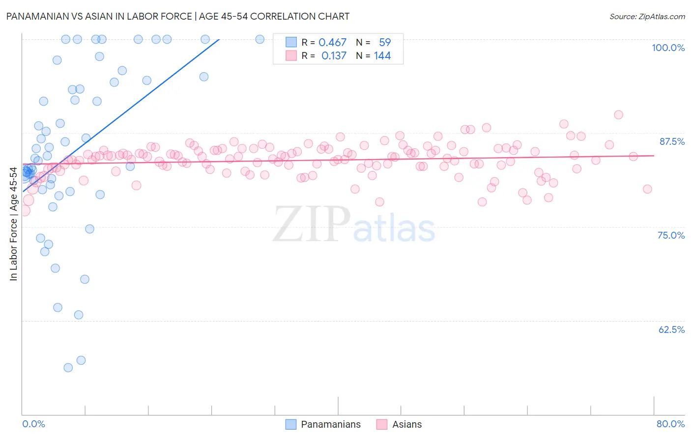 Panamanian vs Asian In Labor Force | Age 45-54