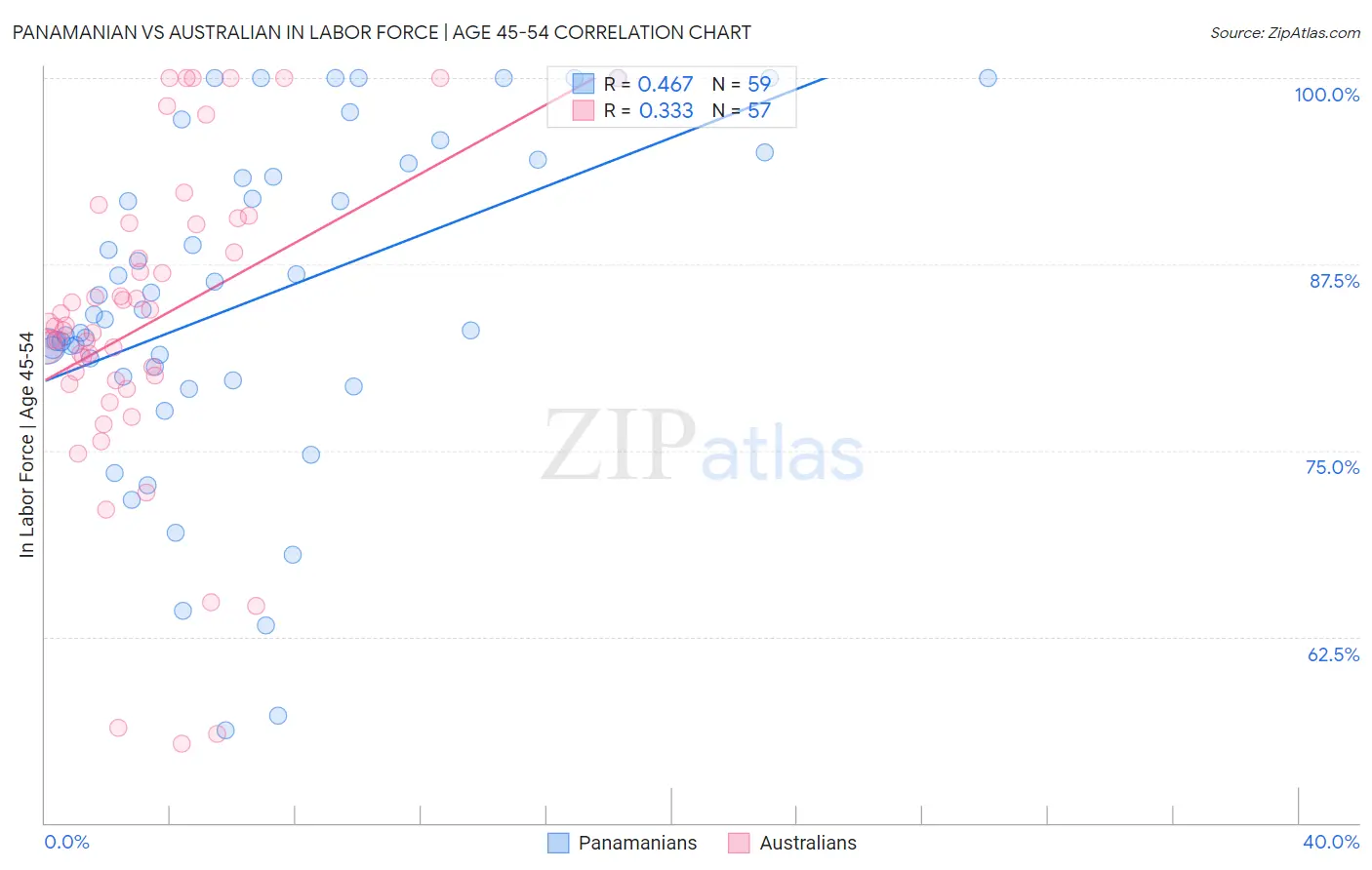 Panamanian vs Australian In Labor Force | Age 45-54