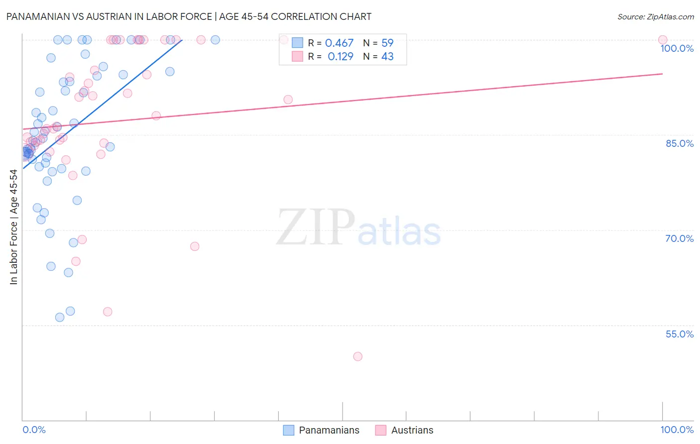 Panamanian vs Austrian In Labor Force | Age 45-54