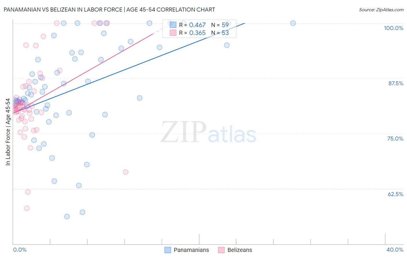 Panamanian vs Belizean In Labor Force | Age 45-54