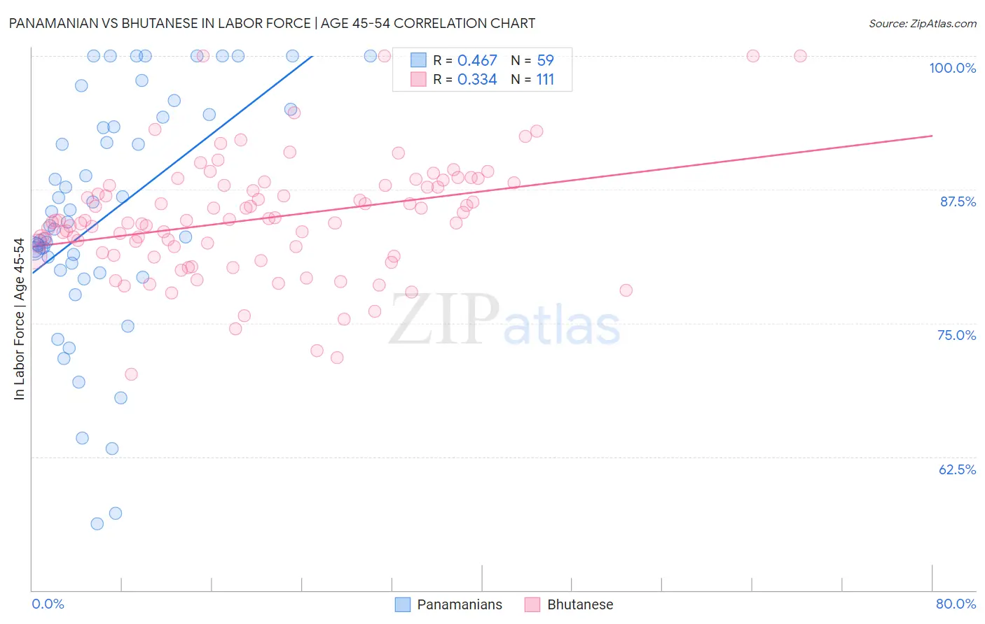 Panamanian vs Bhutanese In Labor Force | Age 45-54