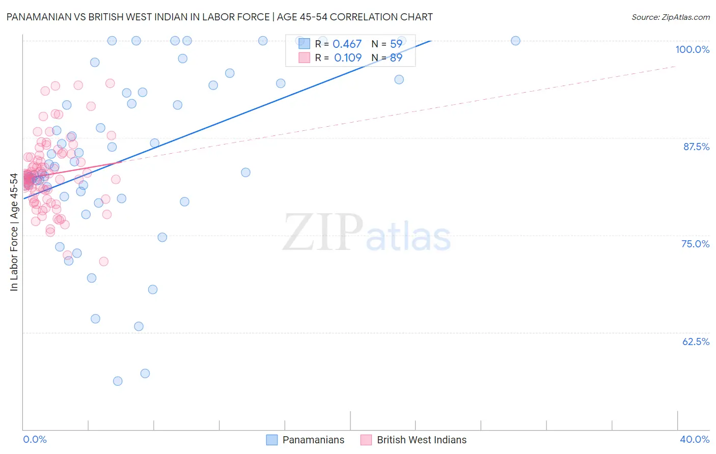 Panamanian vs British West Indian In Labor Force | Age 45-54