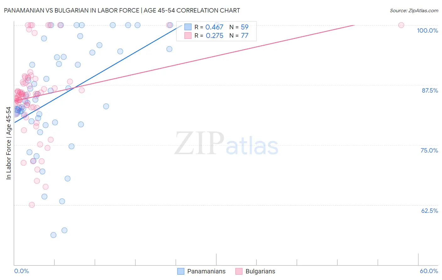 Panamanian vs Bulgarian In Labor Force | Age 45-54