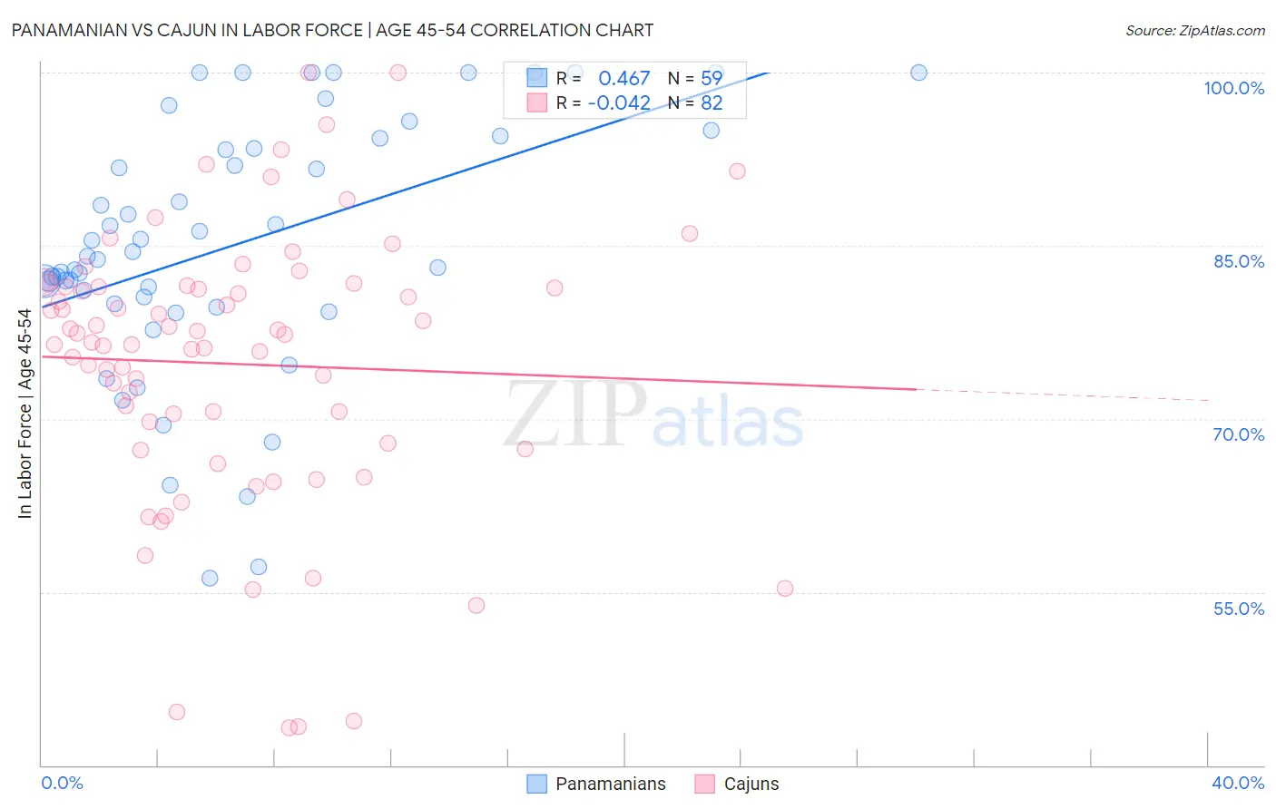 Panamanian vs Cajun In Labor Force | Age 45-54