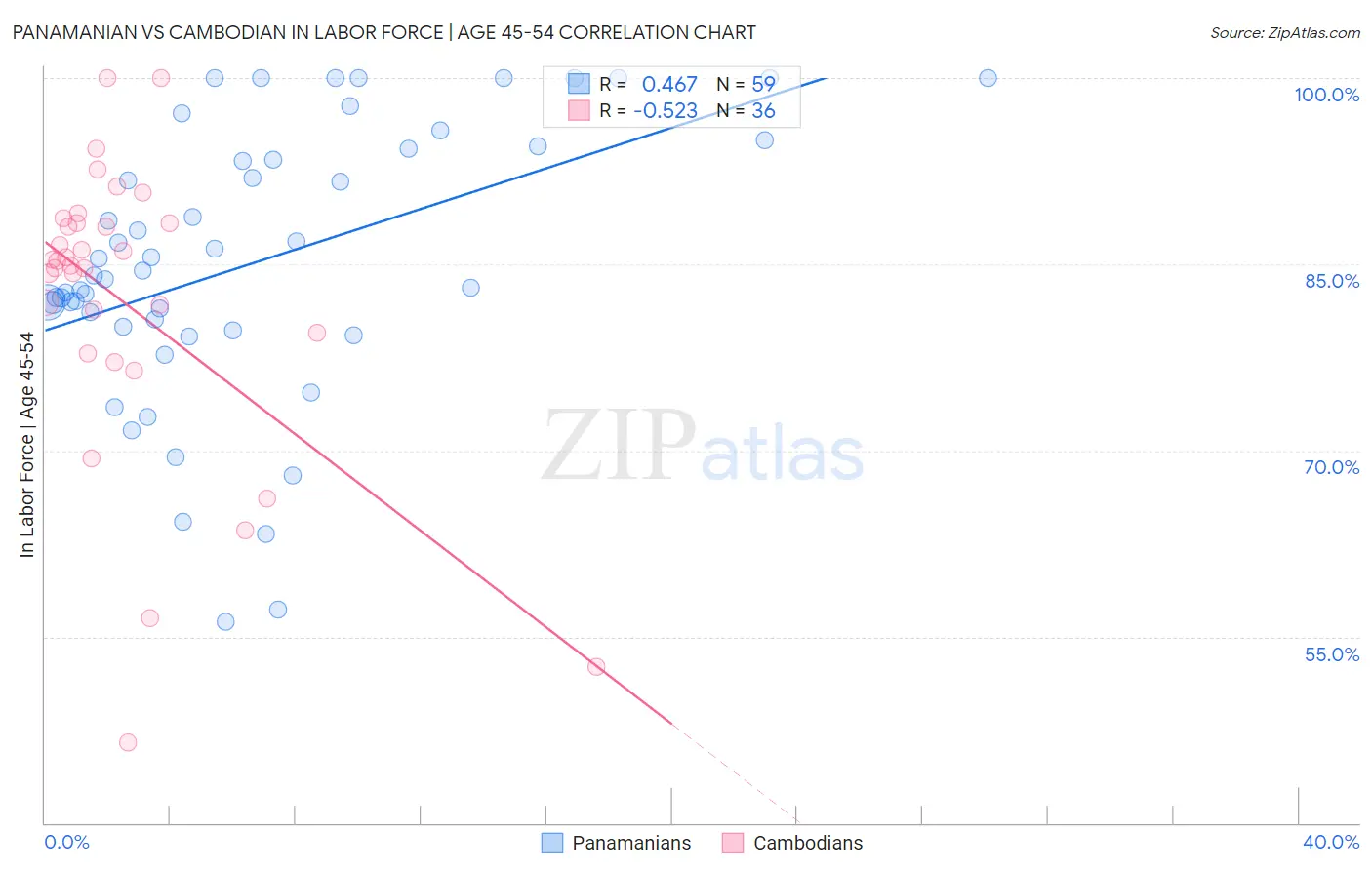 Panamanian vs Cambodian In Labor Force | Age 45-54