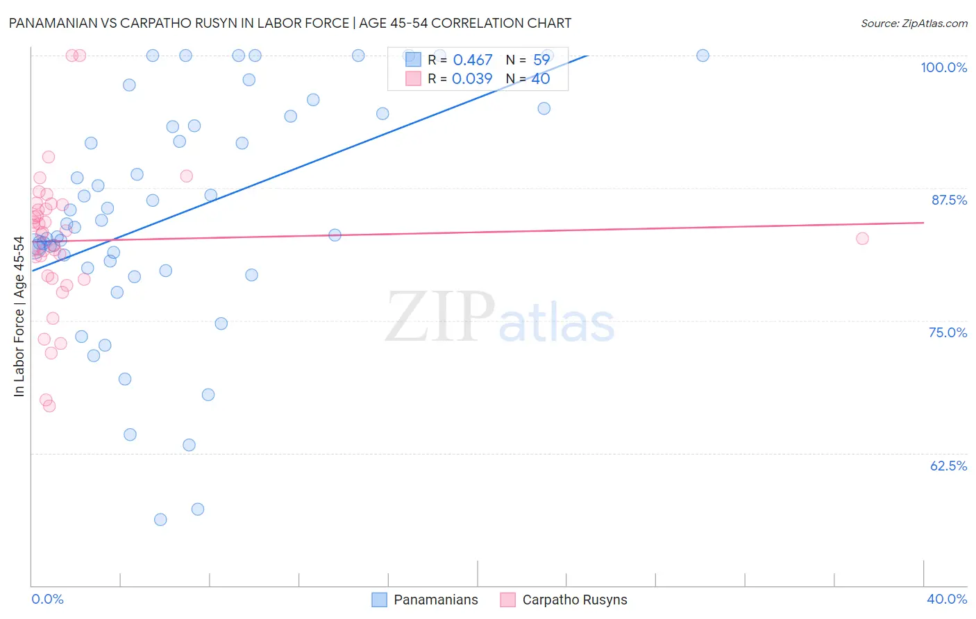 Panamanian vs Carpatho Rusyn In Labor Force | Age 45-54